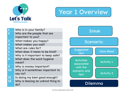 Let's Talk: PSHCE Curriculum - YEAR 4 ISSUES