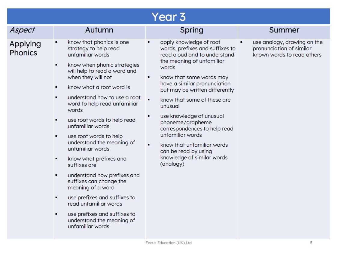 A Year by Year Breakdown of Key Knowledge and Skills' Expectations