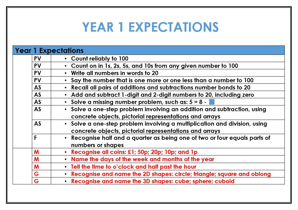 A Focus on Mathematical Reasoning to Promote Deep and Mastery Learning Years 1-2