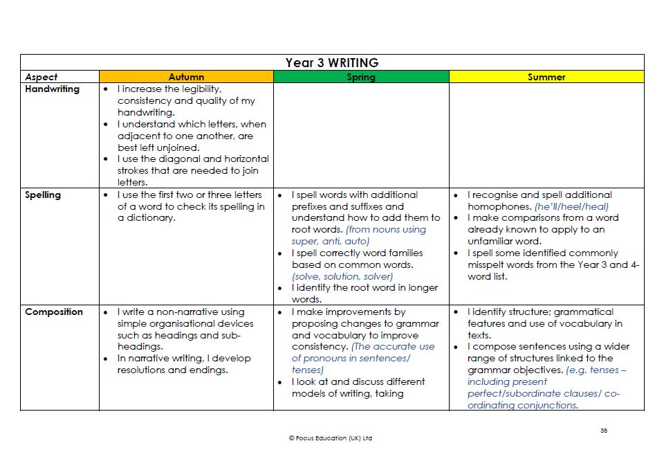 Tracking Progress Towards National and Higher Standards: Term by Term Expectations