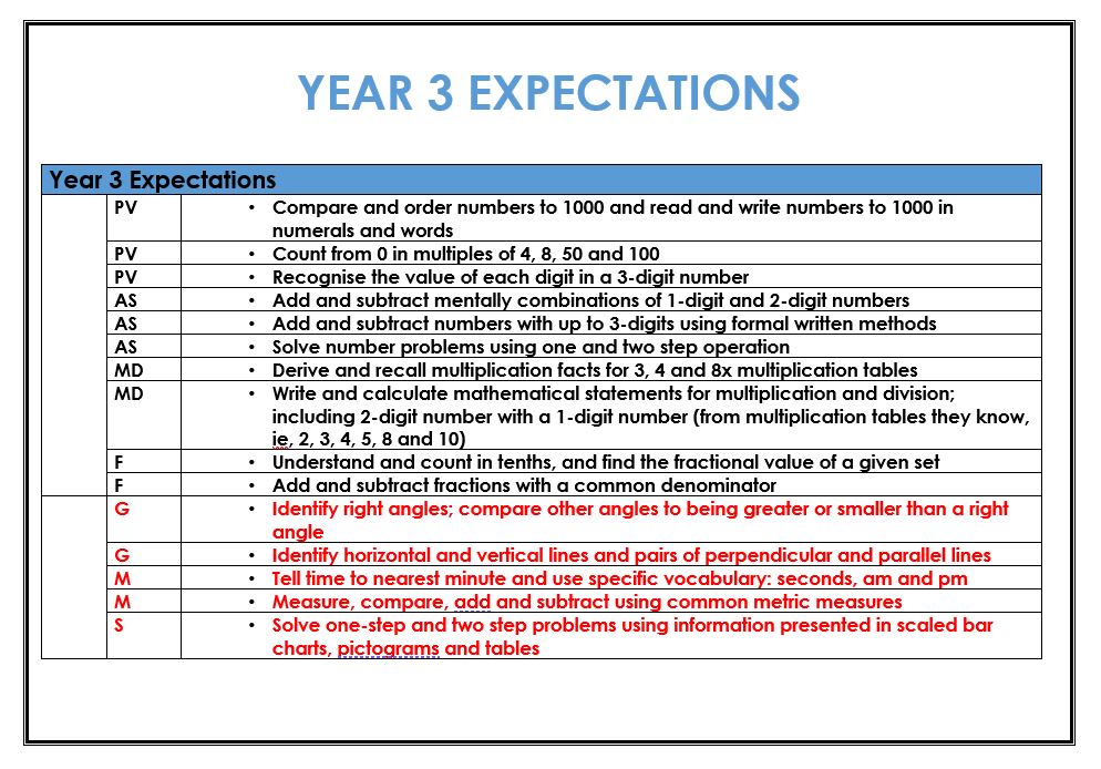 A Focus on Mathematical Reasoning to Promote Deep and Mastery Learning Years 3-4