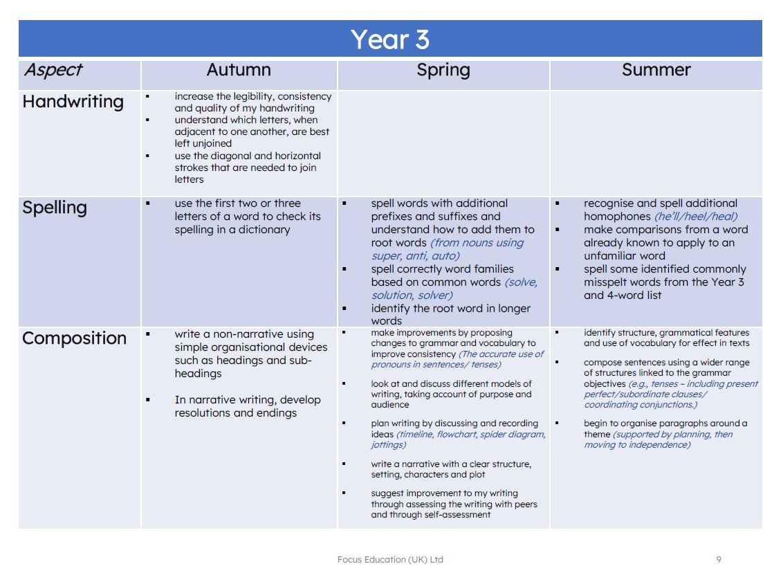 A Year by Year Breakdown of Key Knowledge and Skills' Expectations