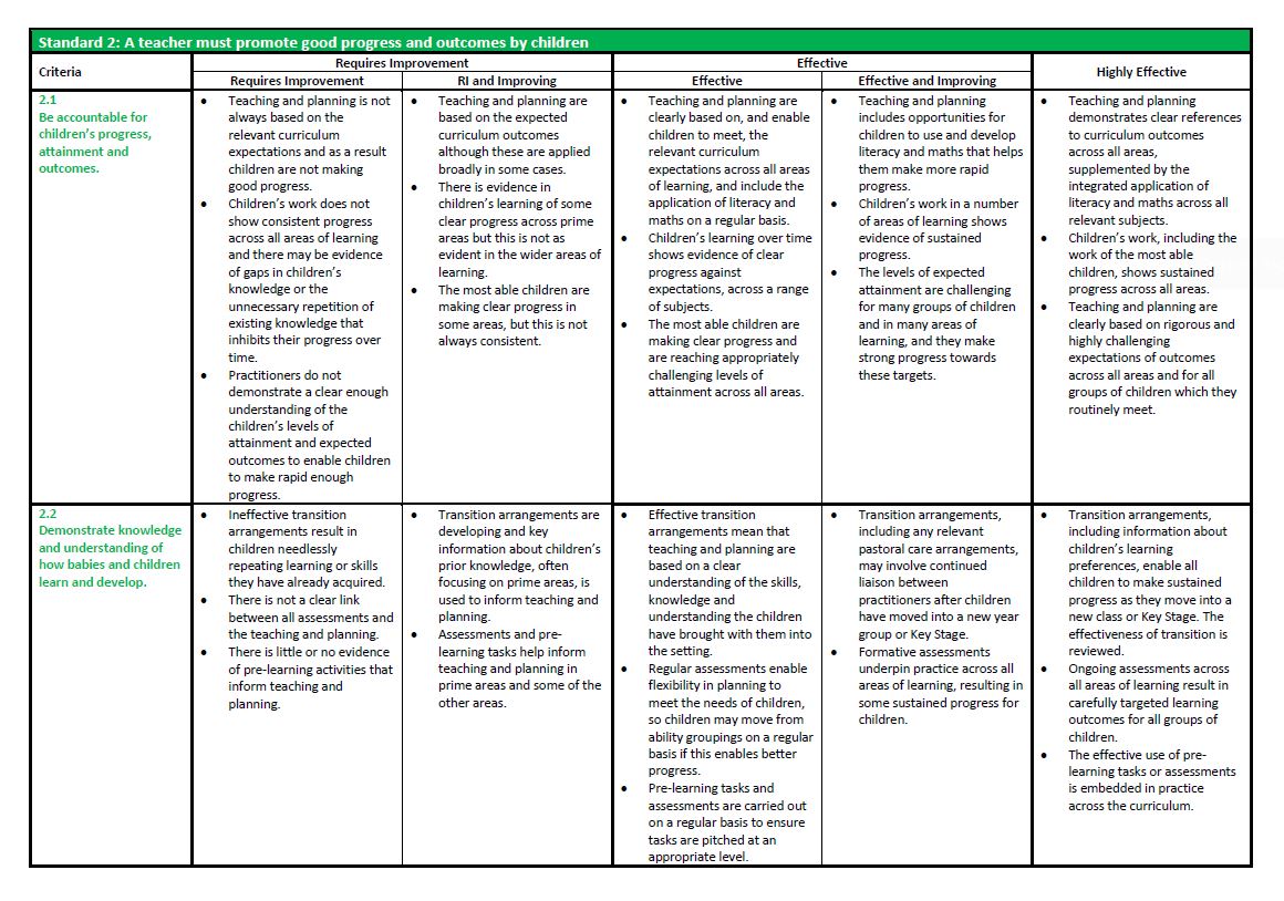 Unpicking Teaching Standards in Early Years