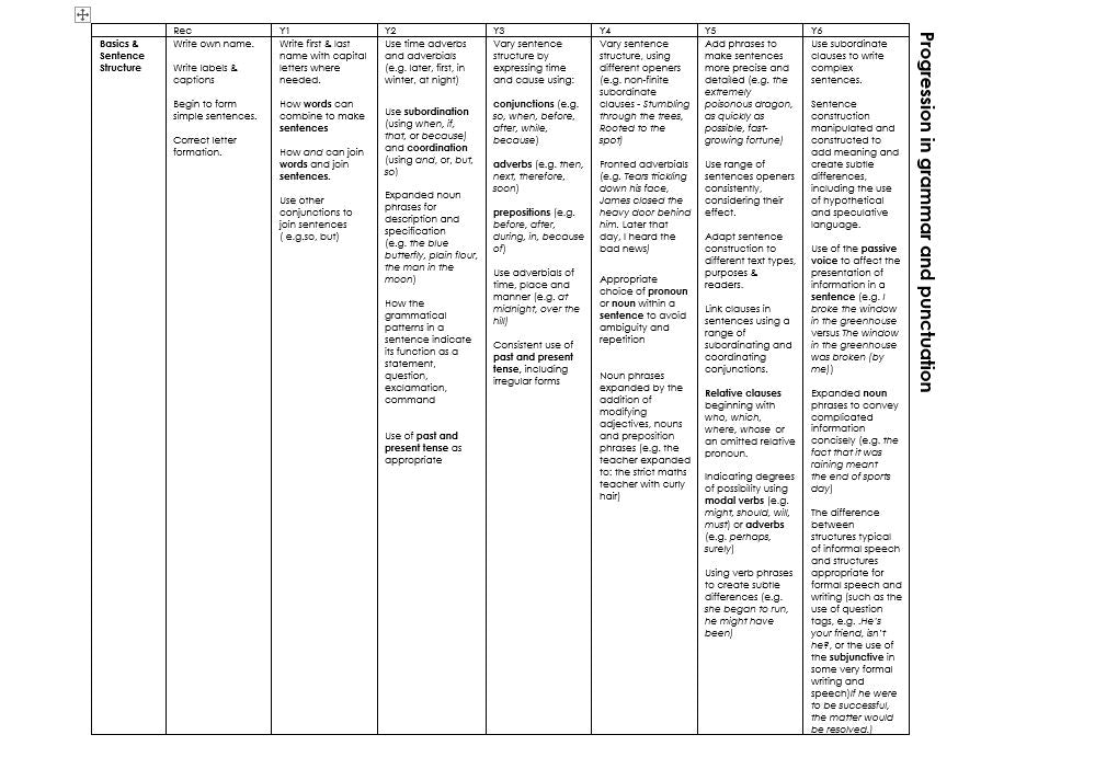 Progression in Grammar and Punctuation (Download)