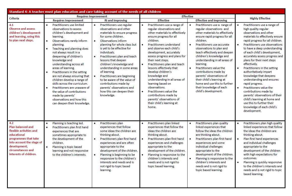 Unpicking Teaching Standards in Early Years