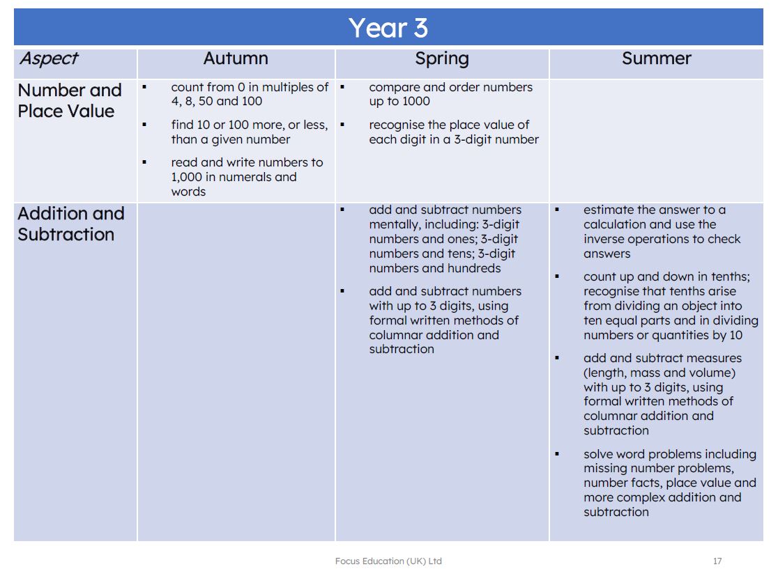 A Year by Year Breakdown of Key Knowledge and Skills' Expectations