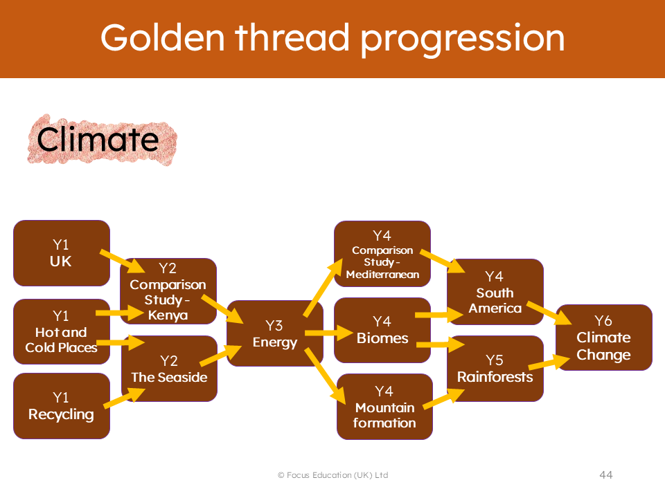 Golden Threads in Geography: Taking your Curriculum to the Next Level