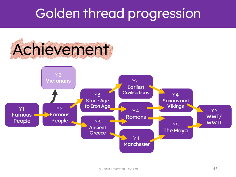 Golden Threads in History: Taking your Curriculum to the Next Level