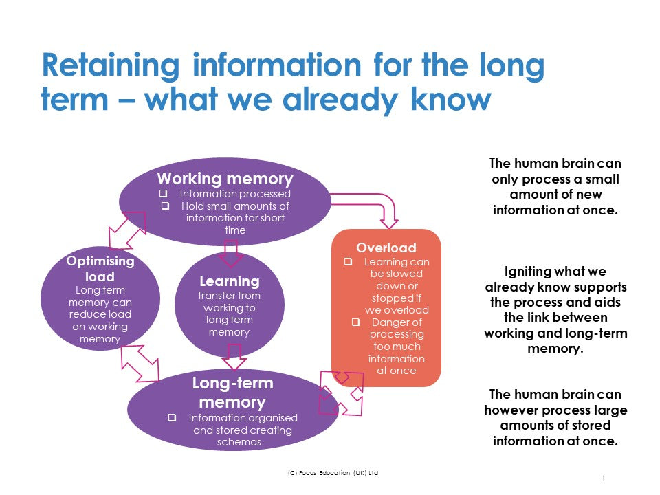 Improving Long Term Memory: A Practical Guide to Support Teachers and Learners