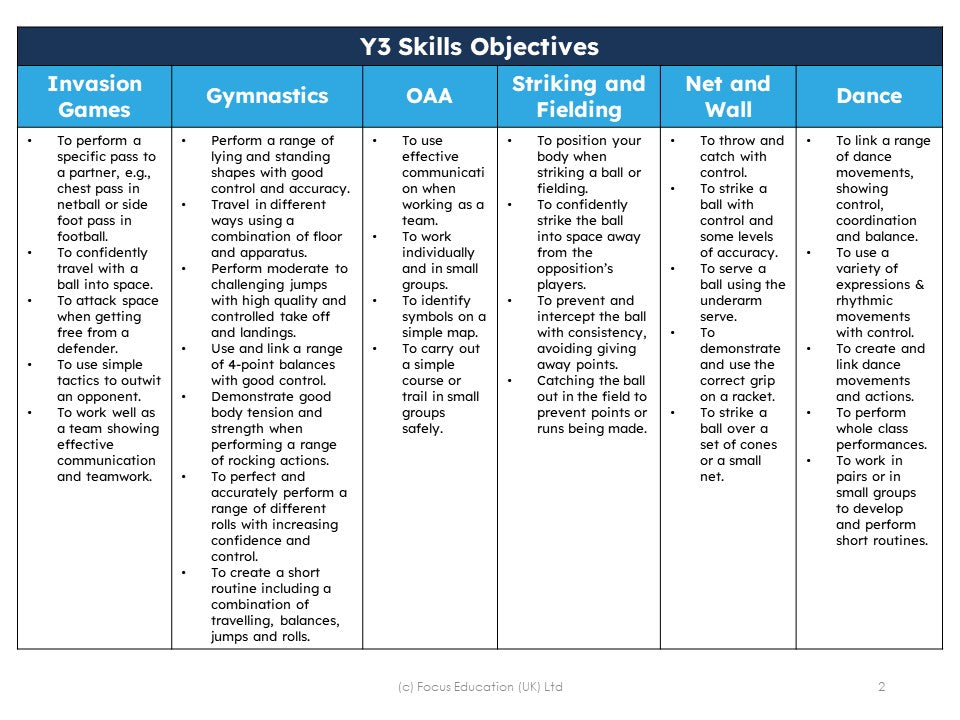 Teaching and Assessing High Quality PE Lessons in Primary Settings: A Scheme Of Work For Years 1 to 6