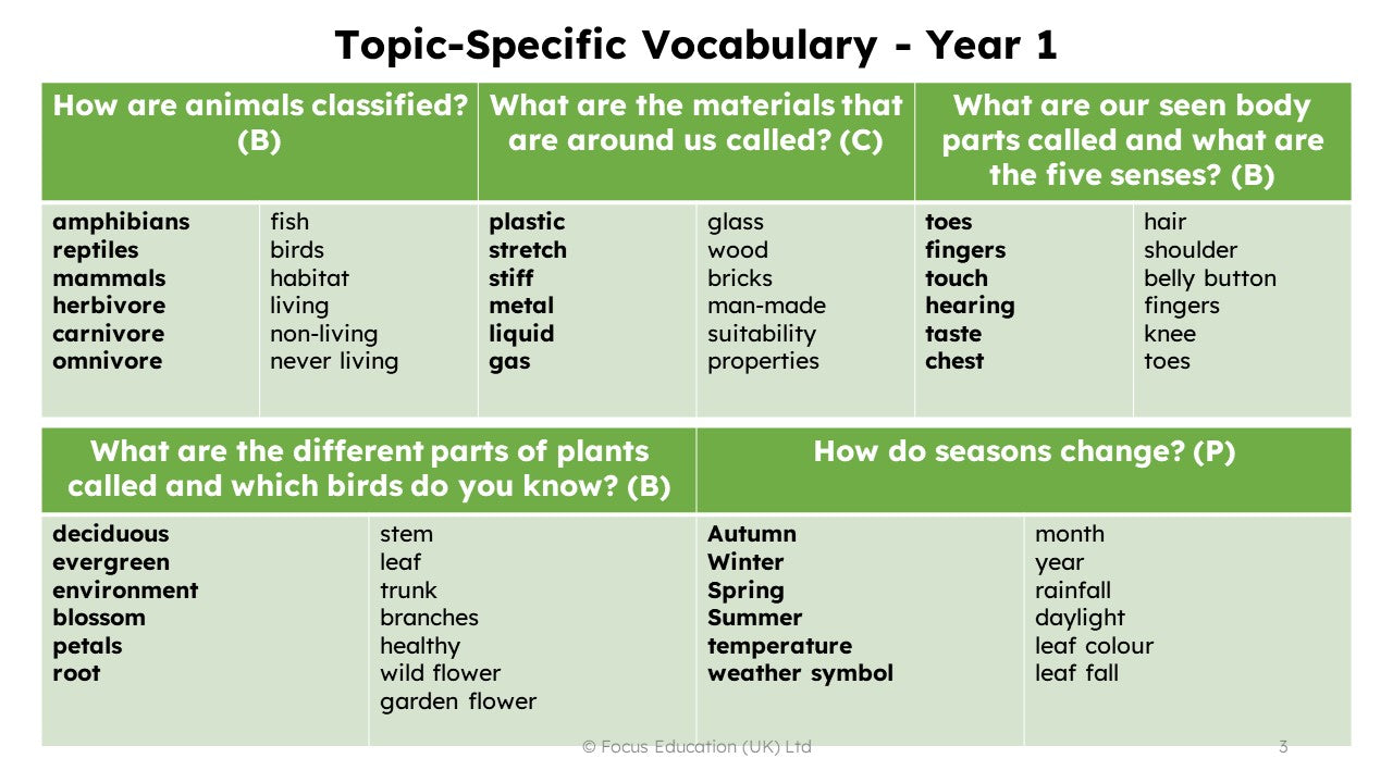 Science Vocabulary Overview