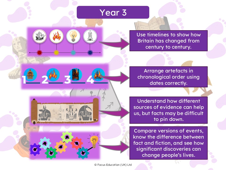 Disciplinary Knowledge Progression for Children in History