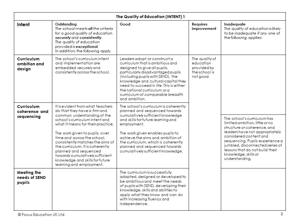 Ofsted Evaluation Schedule (Focus Mini)