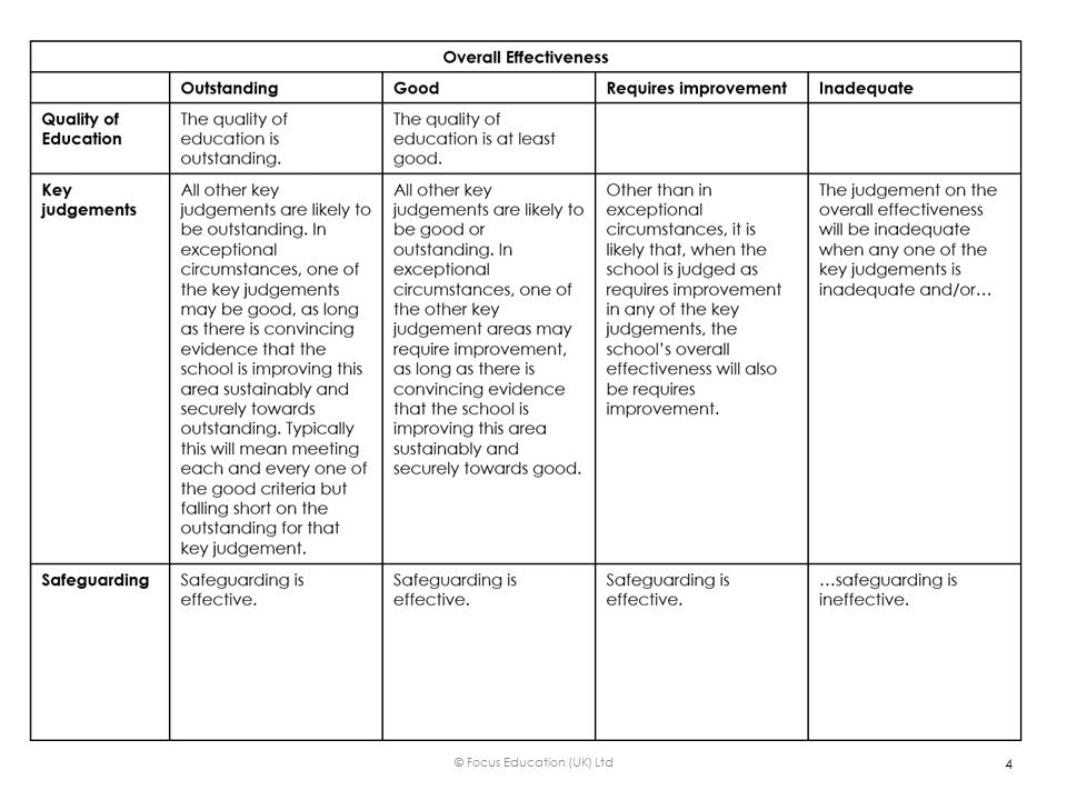 Writing a Self-Evaluation Statement: Taking Account of the Ofsted Framework and the National Curriculum (Updated 2023)