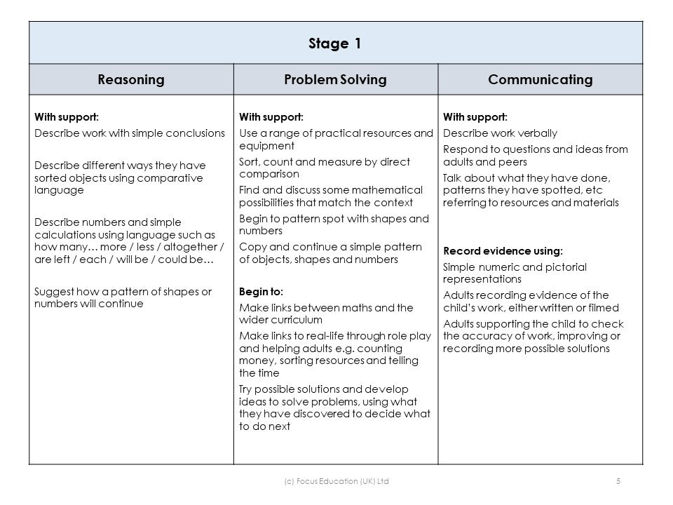 Progression in Problem Solving, Reasoning & Communication (Focus Mini)