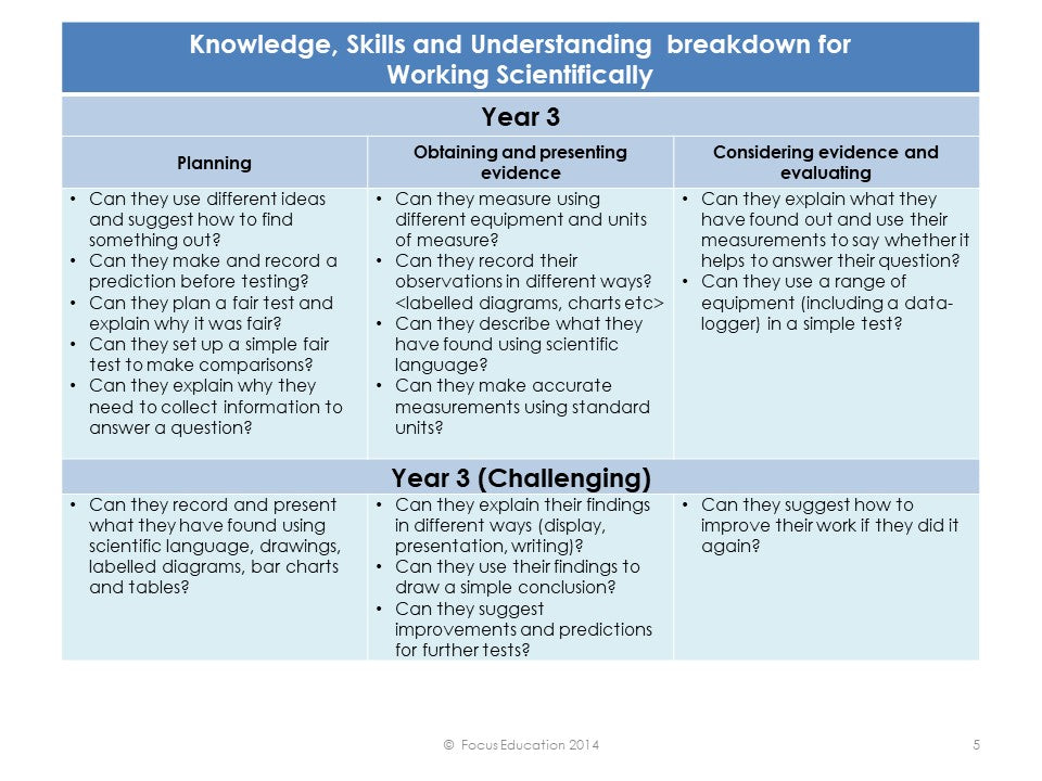 Weaving Knowledge, Skills and Understanding into the new National Curriculum