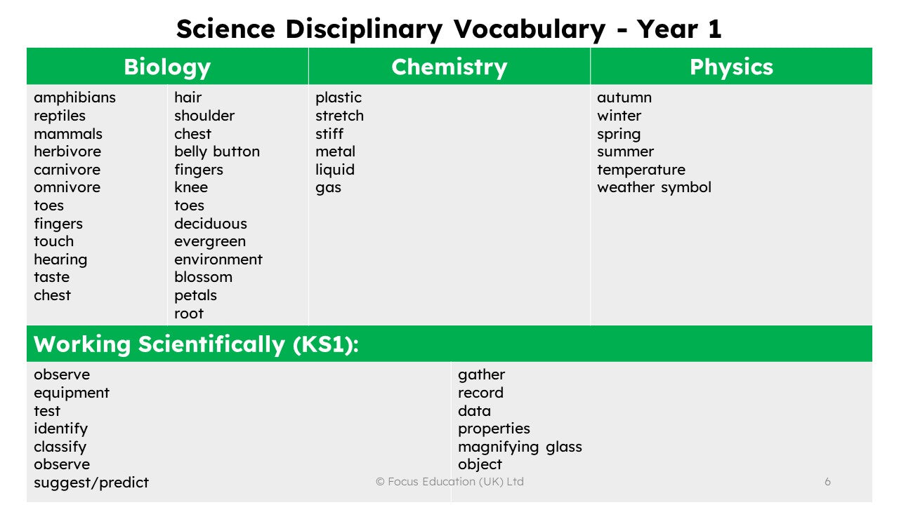 Science Vocabulary Overview