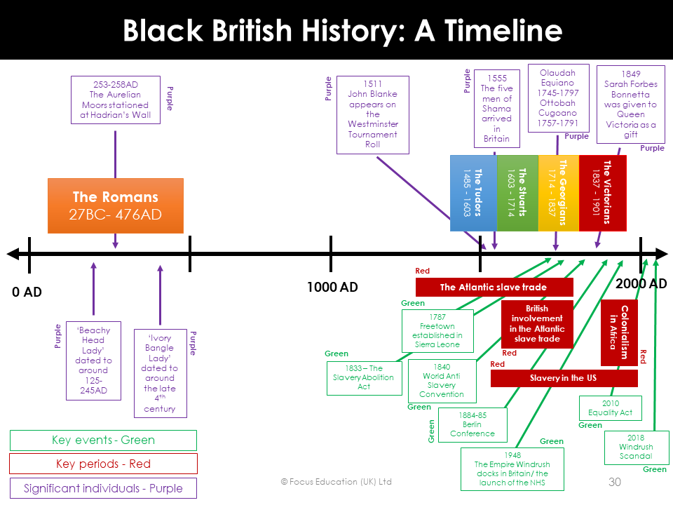 Teaching Black British History in the Curriculum